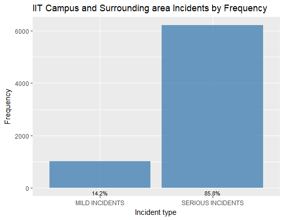 incident's frequency