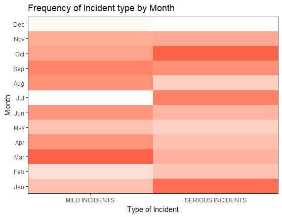 incident's frequency