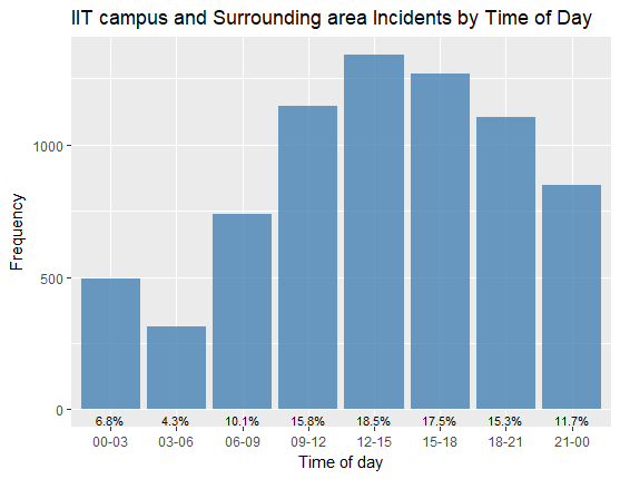 incident's frequency by time