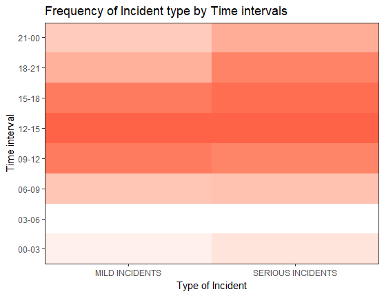 incident's frequency by time