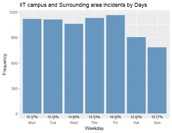 incident's frequency