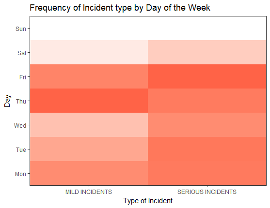 incident's frequency