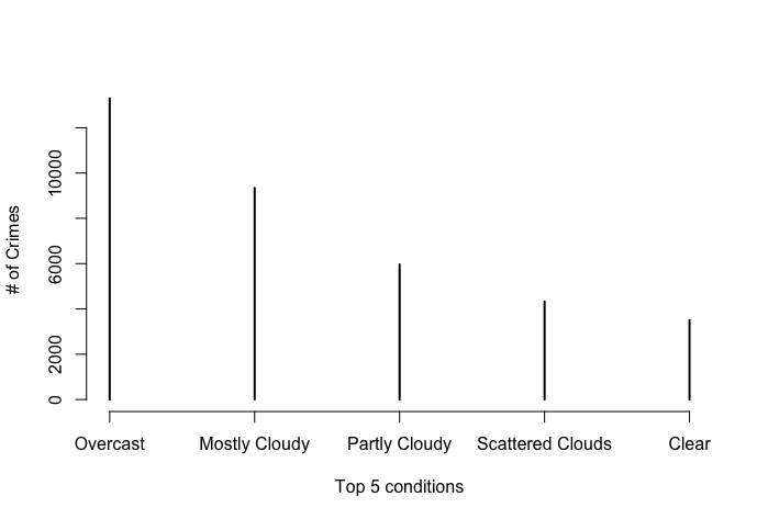 weather histogram