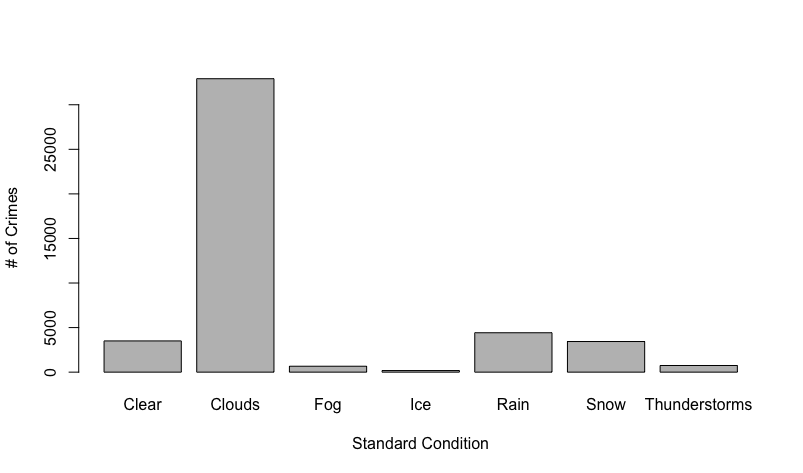 weather histogram