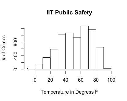 weather histogram