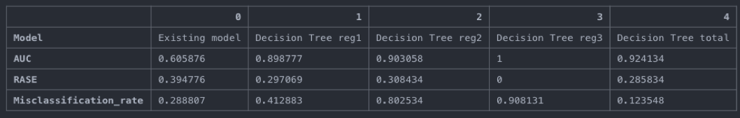 Existing model vs Decision Tree for each region