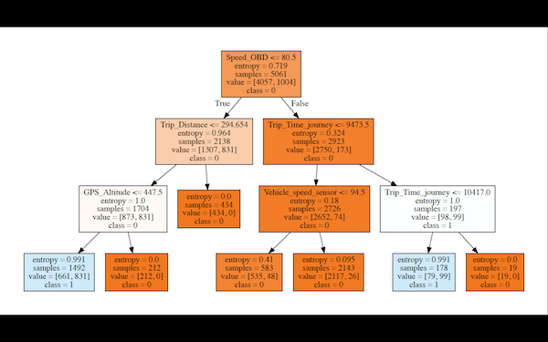 Decision Tree region 1
