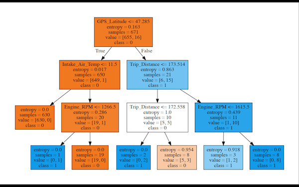 Decision Tree region 3