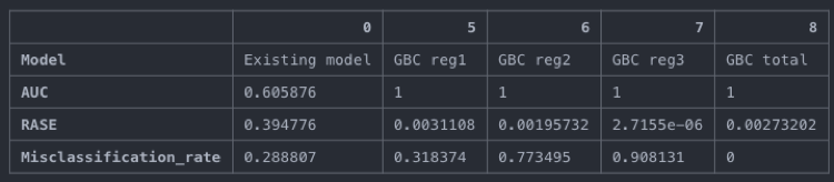 Existing model vs Decision Tree for each region
