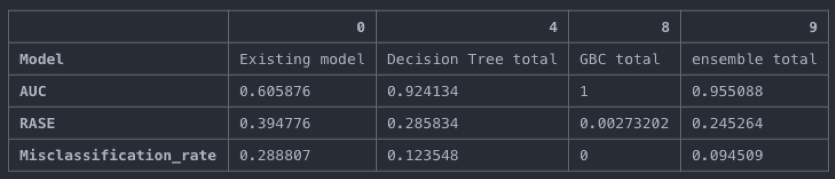 Existing model vs Proposed models