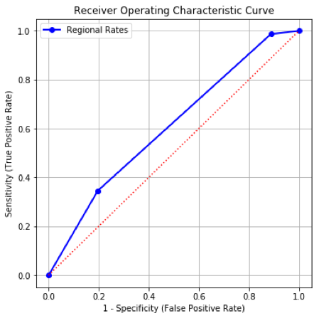 ROC existing model