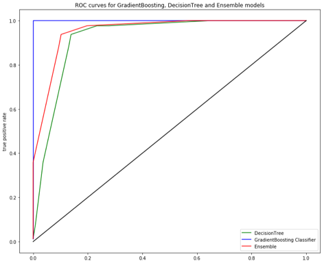 ROC for developed models